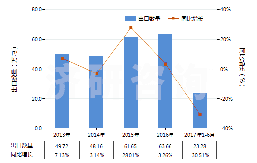 2013-2017年6月中國石蠟（按重量計含油量＜0.75％）(HS27122000)出口量及增速統(tǒng)計